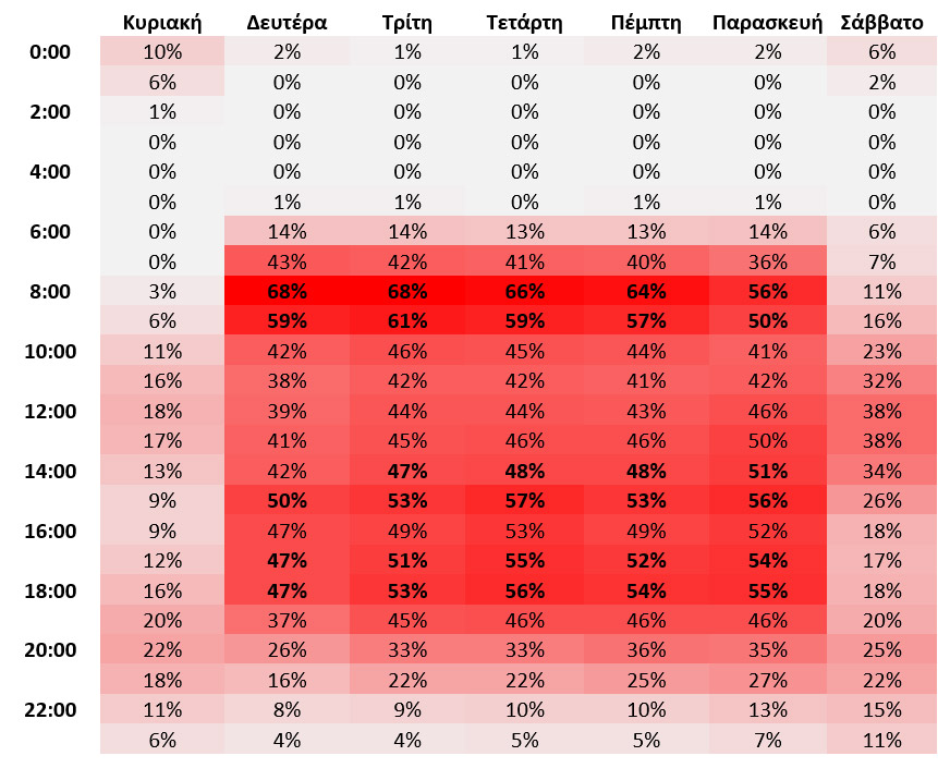 7 μέρες τον χρόνο χαμένες στην κίνηση των δρόμων της Αθήνας-4