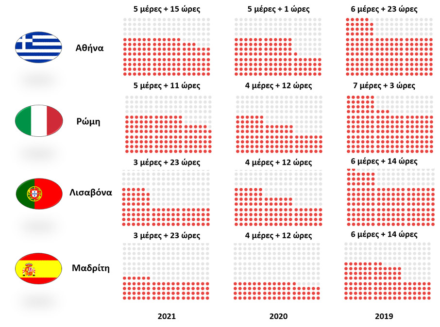 7 μέρες τον χρόνο χαμένες στην κίνηση των δρόμων της Αθήνας-5