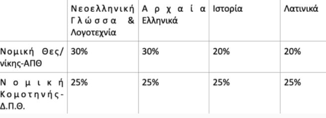 Πανελλαδικές 2022: Για πρώτη φορά συντελεστές βαρύτητας από τα ίδια τα ΑΕΙ – Πώς υπολογίζονται τα μόρια-1