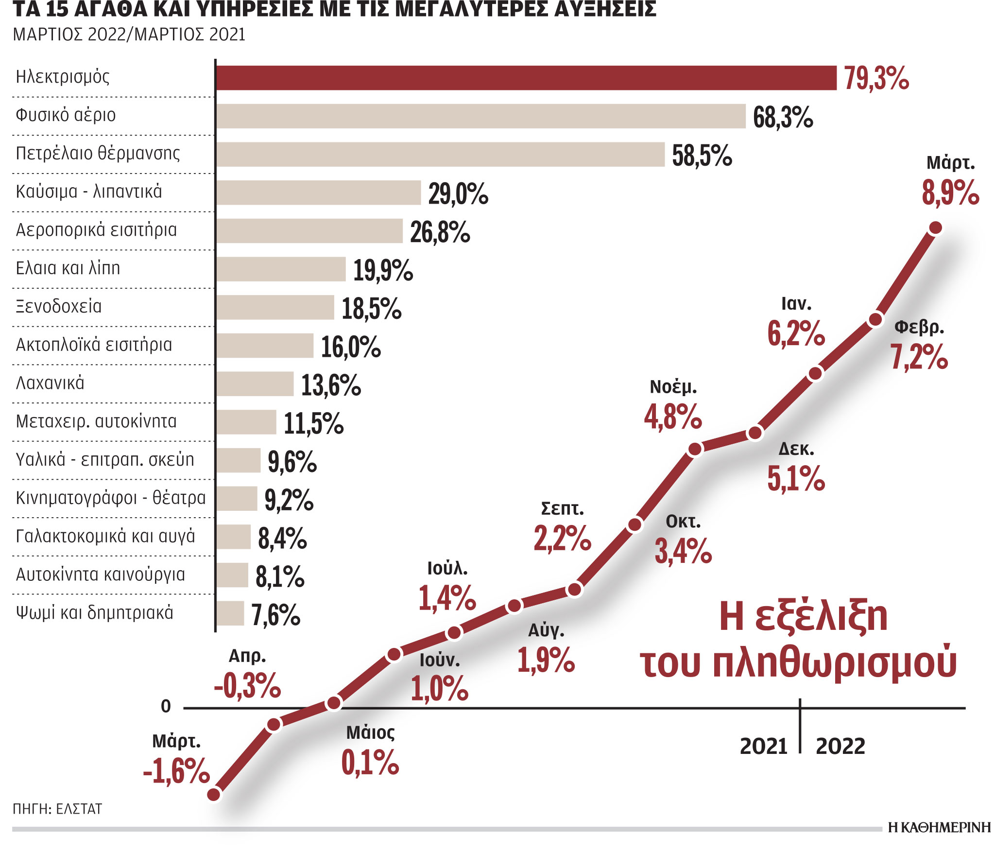Αύξηση τιμών: Το ηλεκτρικό ρεύμα ακριβαίνει πιο πολύ από το φυσικό αέριο-1