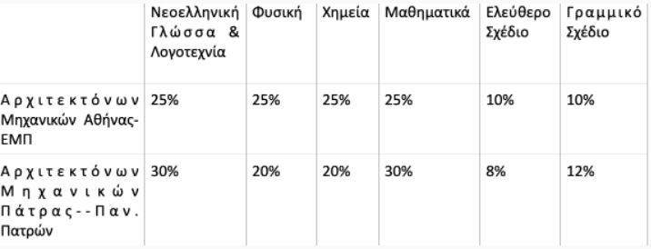 Πανελλαδικές 2022: Για πρώτη φορά συντελεστές βαρύτητας από τα ίδια τα ΑΕΙ – Πώς υπολογίζονται τα μόρια-2