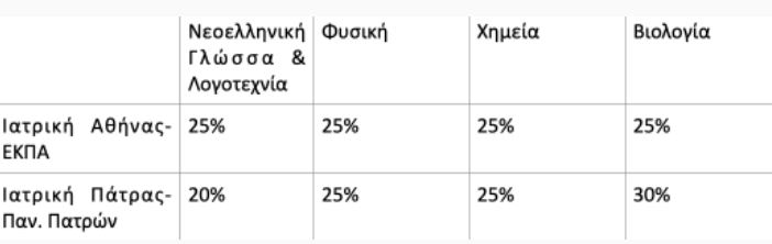 Πανελλαδικές 2022: Για πρώτη φορά συντελεστές βαρύτητας από τα ίδια τα ΑΕΙ – Πώς υπολογίζονται τα μόρια-3