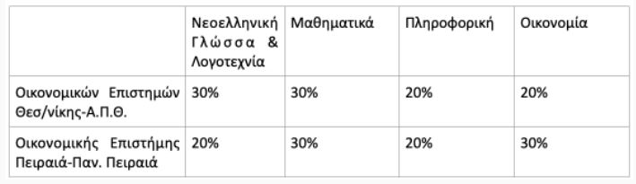 Πανελλαδικές 2022: Για πρώτη φορά συντελεστές βαρύτητας από τα ίδια τα ΑΕΙ – Πώς υπολογίζονται τα μόρια-4