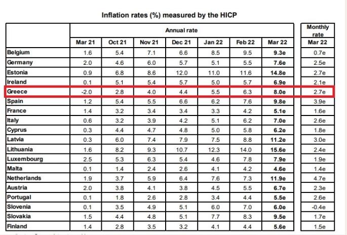 Πληθωρισμός: Αλμα στο 8% στην Ελλάδα τον Μάρτιο – Ιστορικό ρεκόρ με 7,5% στην Ευρωζώνη-1