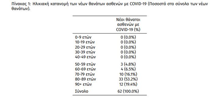 Κορωνοϊός: 18.425 νέα κρούσματα σήμερα στην Ελλάδα – 62 θάνατοι και 365 διασωληνωμένοι-5