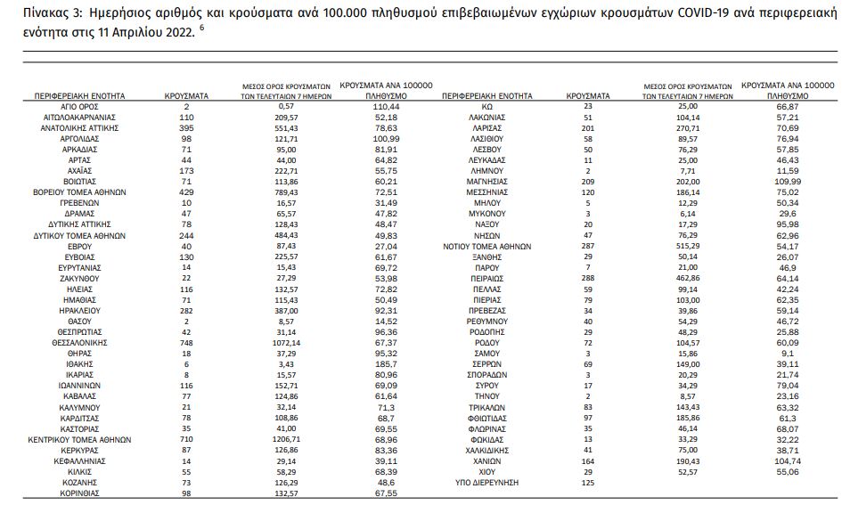 Κορωνοϊός: 6.926 νέα κρούσματα σήμερα στην Ελλάδα – 72 θάνατοι και 359 διασωληνωμένοι-4