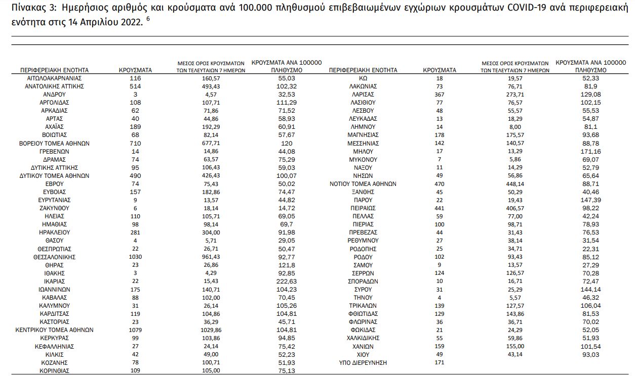 Κορωνοϊός: 9.308 νέα κρούσματα σήμερα στην Ελλάδα – 57 θάνατοι και 334 διασωληνωμένοι-1