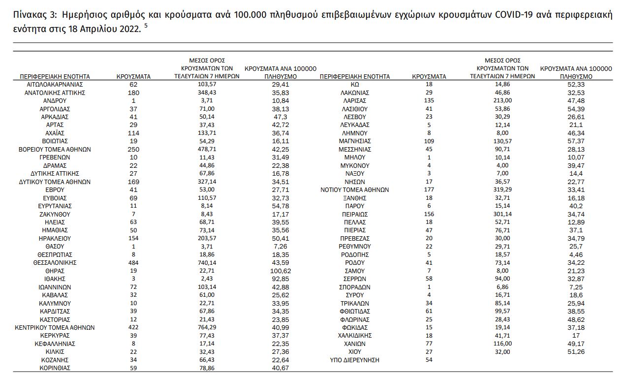 Κορωνοϊός: 3.868 νέα κρούσματα, 63 θάνατοι, 307 διασωληνωμένοι-1
