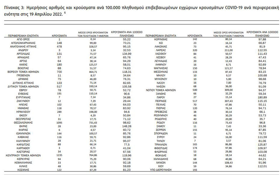 Κορωνοϊός: 10.005 νέα κρούσματα σήμερα στην Ελλάδα και 222 επαναλοιμώξεις – 46 θάνατοι και 298 διασωληνωμένοι-1