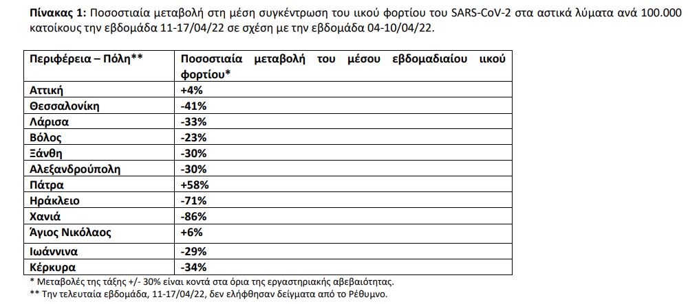 Κορωνοϊός: 10.005 νέα κρούσματα σήμερα στην Ελλάδα και 222 επαναλοιμώξεις – 46 θάνατοι και 298 διασωληνωμένοι-2