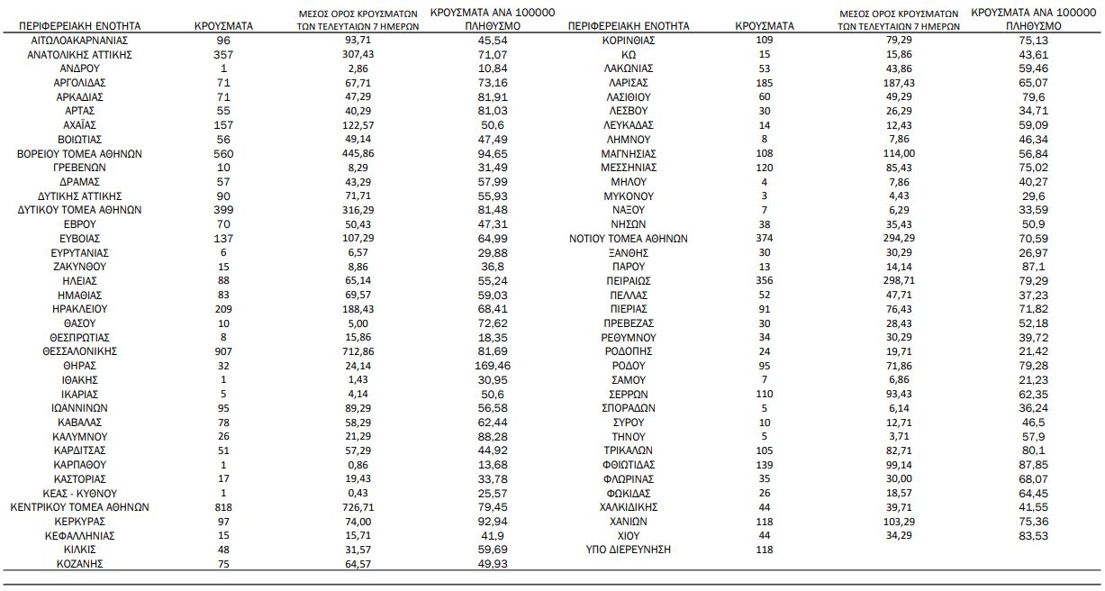 Κορωνοϊός: 7.365 νέα κρούσματα, 64 θάνατοι, 291 διασωληνωμένοι-1
