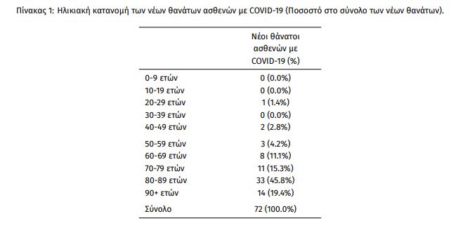 Κορωνοϊός: 6.926 νέα κρούσματα σήμερα στην Ελλάδα – 72 θάνατοι και 359 διασωληνωμένοι-5