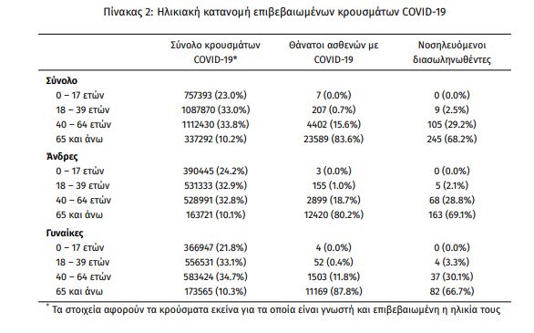 Κορωνοϊός: 6.926 νέα κρούσματα σήμερα στην Ελλάδα – 72 θάνατοι και 359 διασωληνωμένοι-6