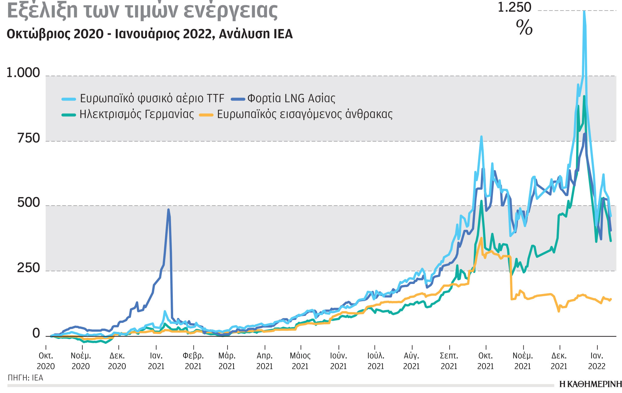 Έρευνα – Ανάλυση: Οι αυξήσεις στις τιμές ενέργειας-1