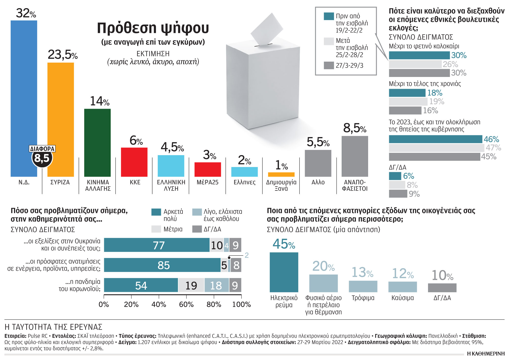 Δημοσκόπηση: Φοβούνται ακρίβεια και πόλεμο, θέλουν πρόσθετα μέτρα στήριξης-1