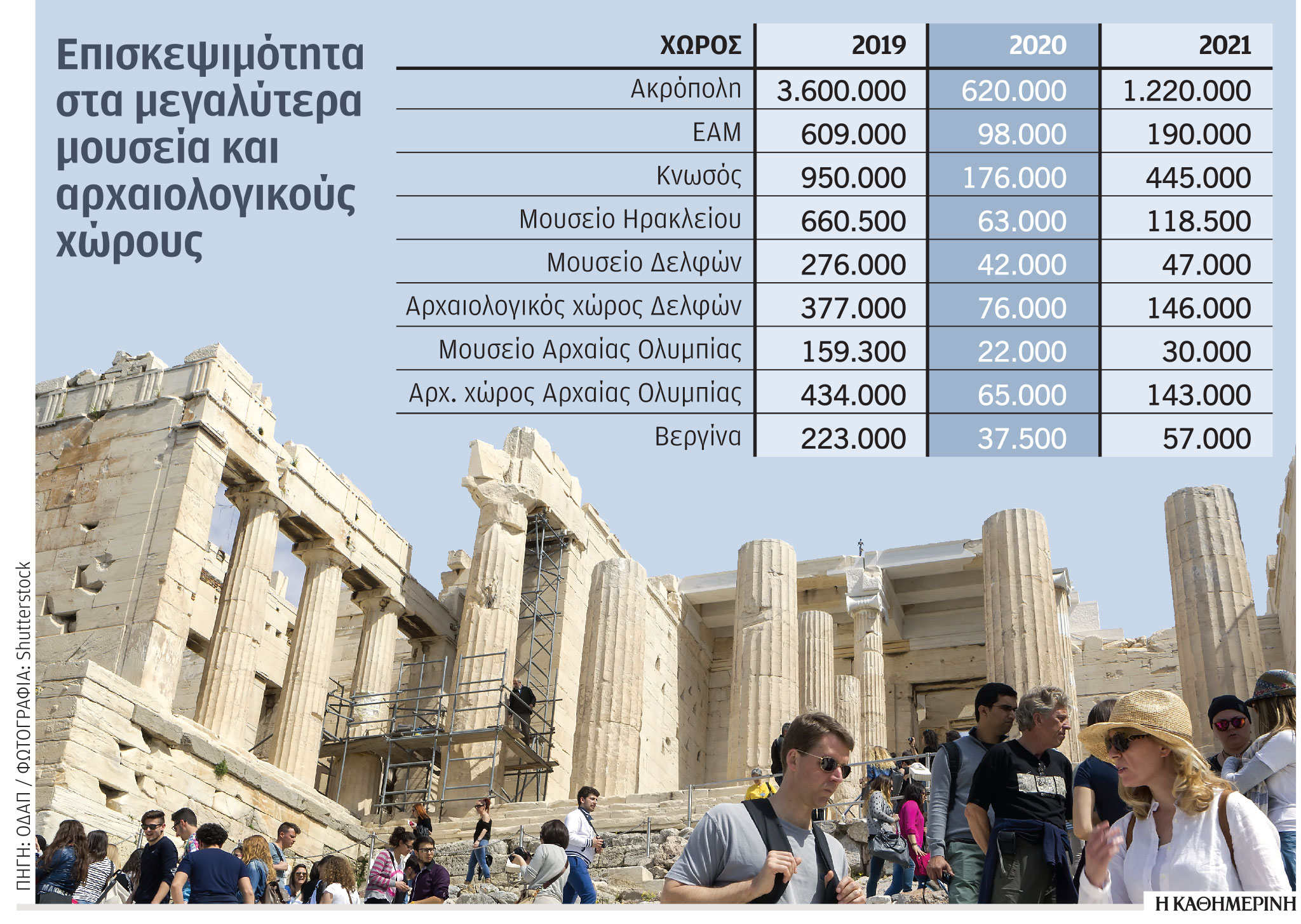 Οι αρχαιολογικοί χώροι ετοιμάζονται για τη θερινή περίοδο-1