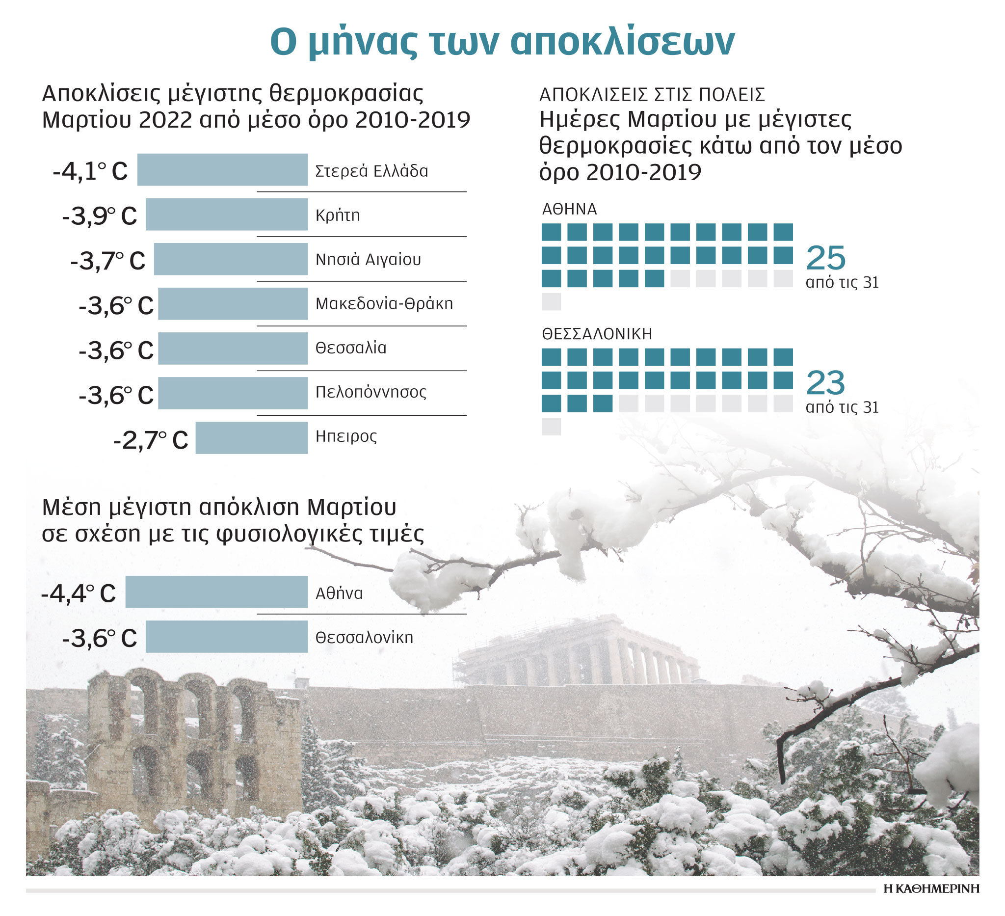 Ο κακός μας ο καιρός τον πιο ψυχρό Μάρτιο από το 2010-1