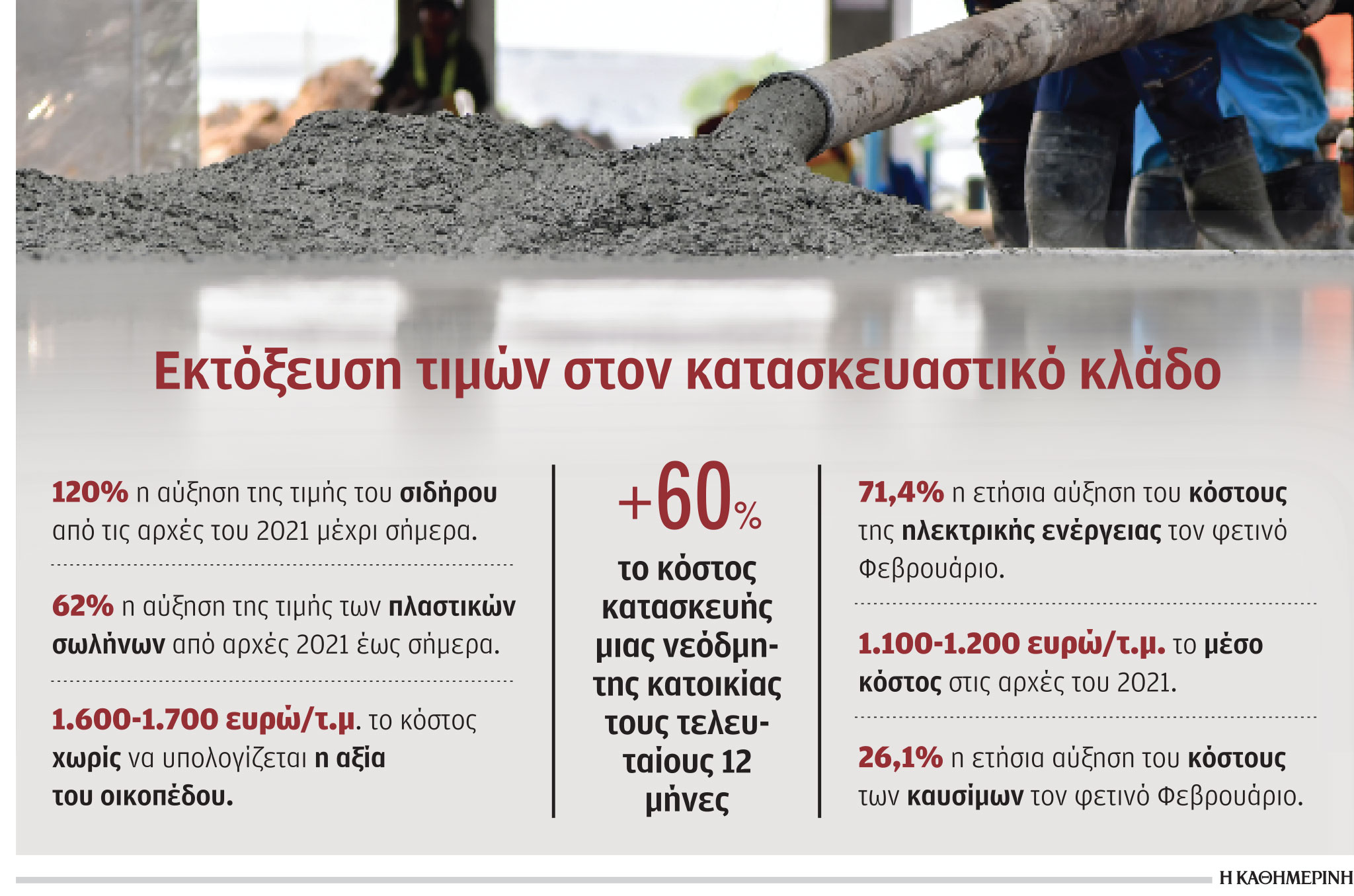 Στα ύψη το κόστος ανέγερσης ακινήτων-1