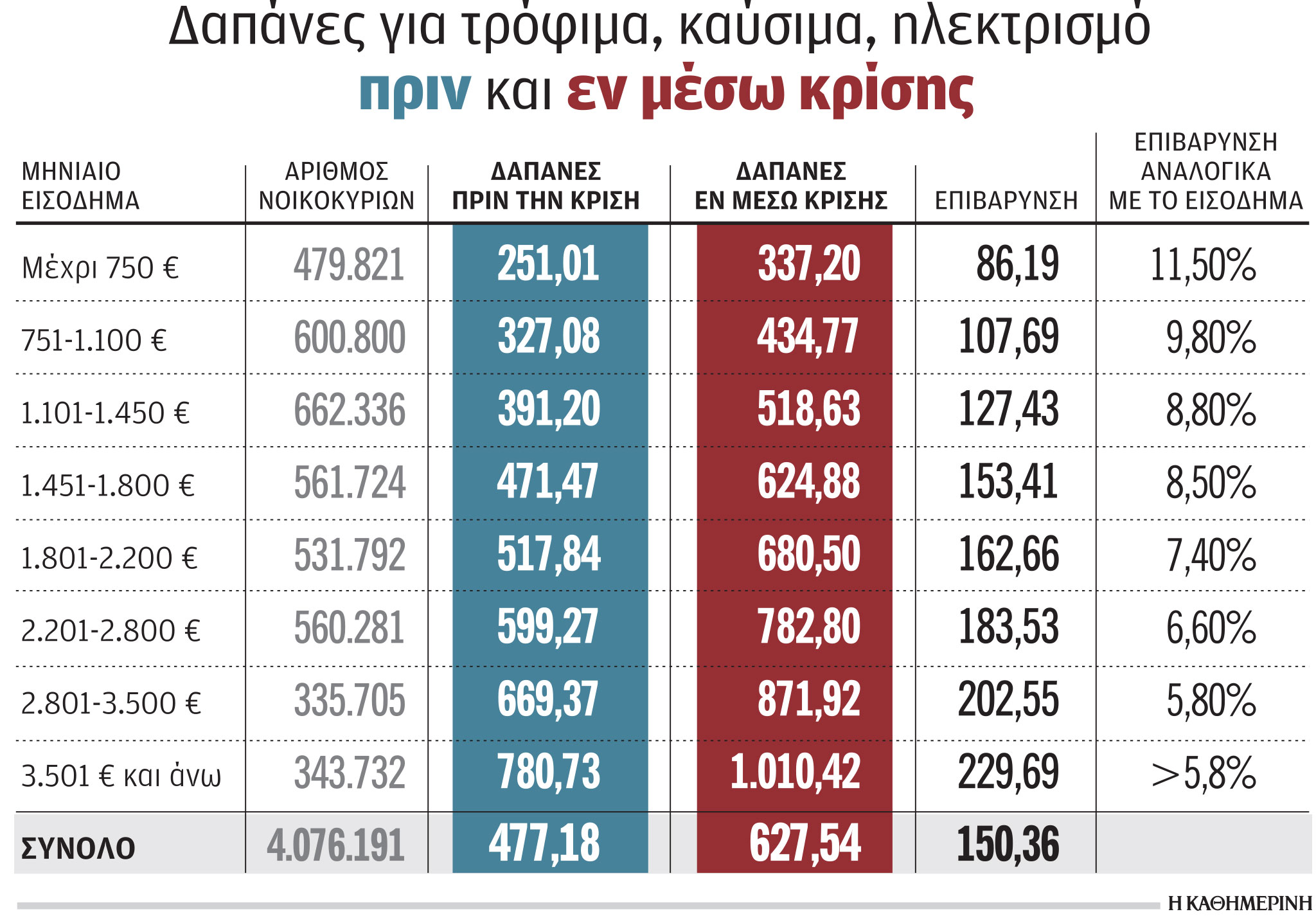 Το κύμα ακρίβειας γονατίζει τα φτωχότερα νοικοκυριά-1