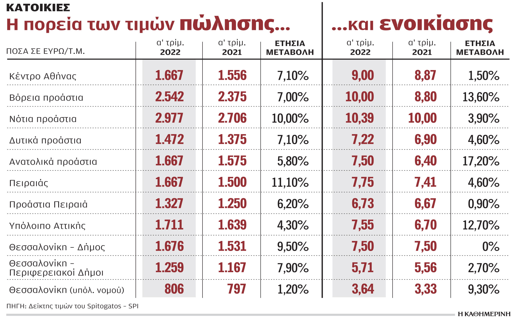 Επαγγελματικά ενοίκια: Πλαφόν 3% στις αυξήσεις-1