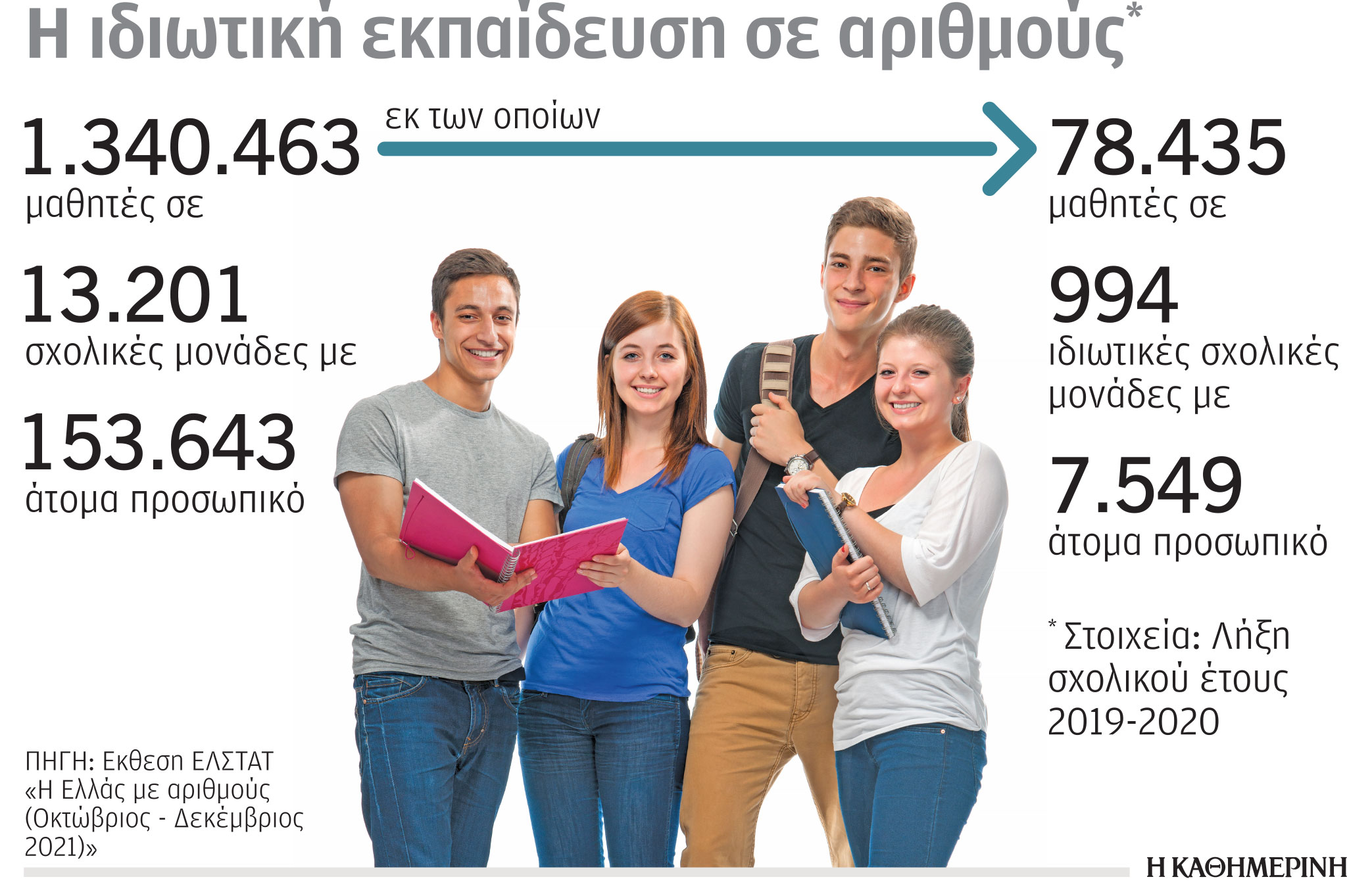 Επενδυτική έκρηξη στην ιδιωτική εκπαίδευση-1