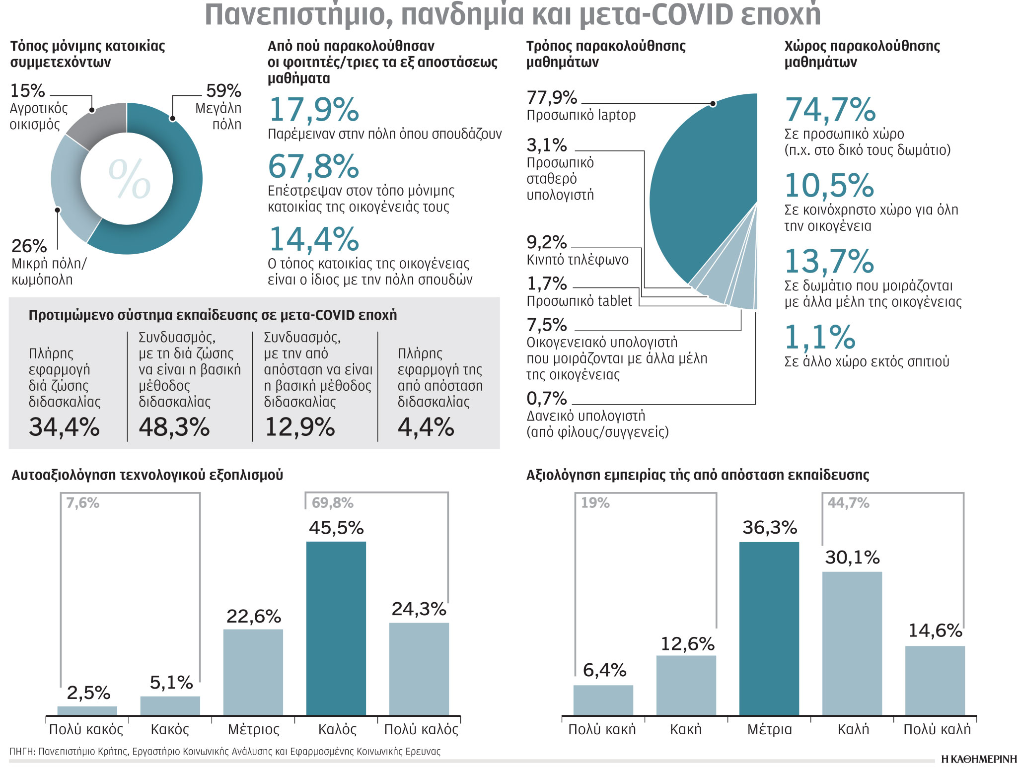 «Αμφιθέατρο αλλά και από το σπίτι»: Έρευνα σε φοιτητές για τις διά ζώσης ή εξ αποστάσεως σπουδές στα ΑΕΙ-1