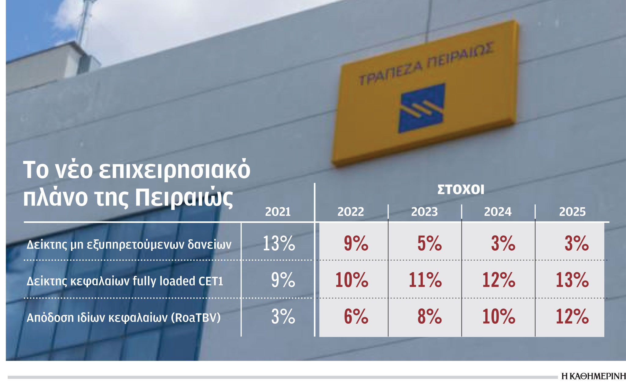 Τράπεζα Πειραιώς: Μέρισμα από το 2024 προβλέπει το νέο business plan-1