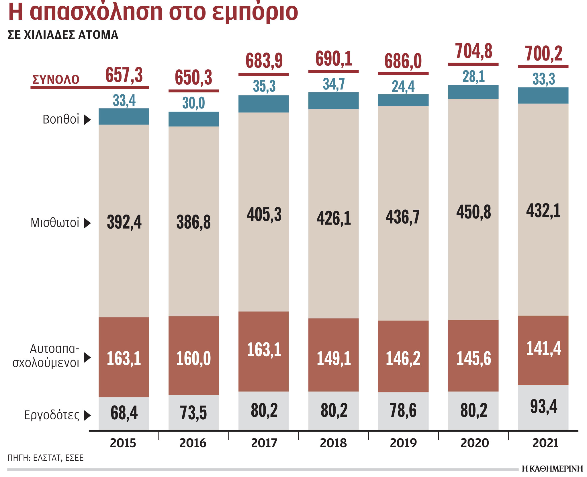 Εμπόριο: Οι μικροί μειώνονται και οι μεγάλοι ισχυροποιούνται-1
