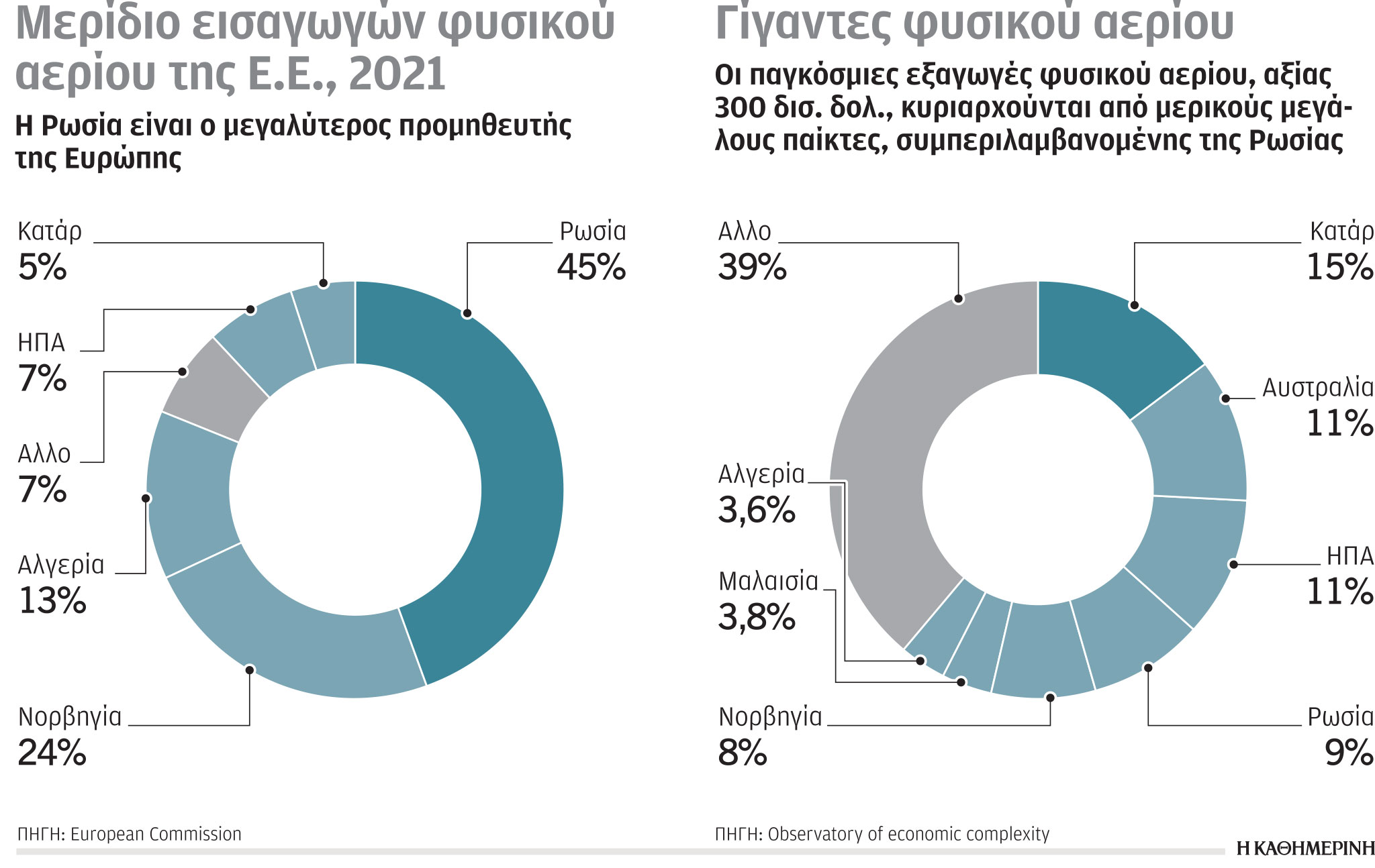 Έρευνα – Ανάλυση: Οι τροφοδότες φυσικού αερίου-1