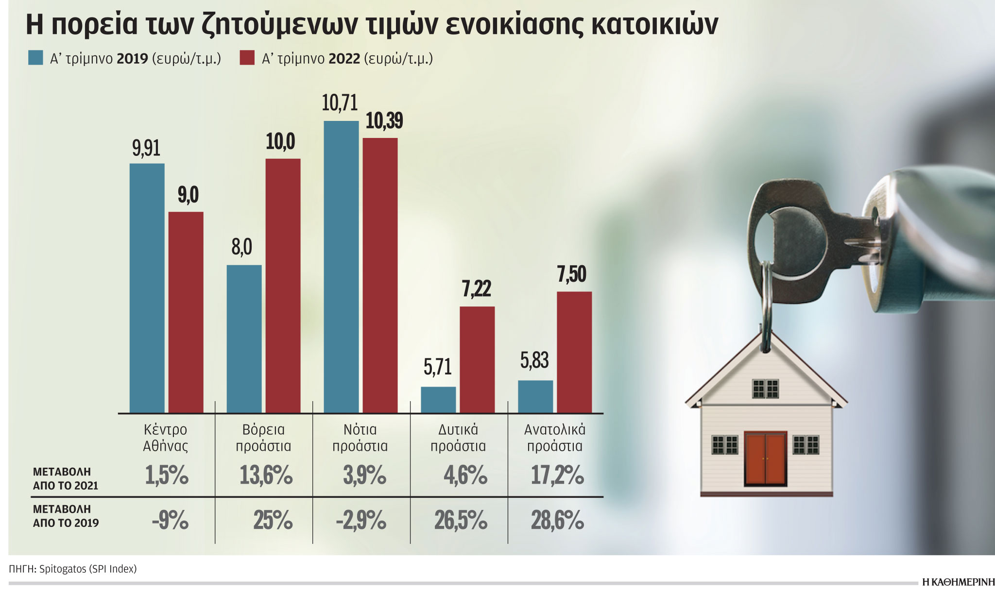 Φρένο στο ράλι ενοικίων βάζει το μπαράζ ανατιμήσεων-1