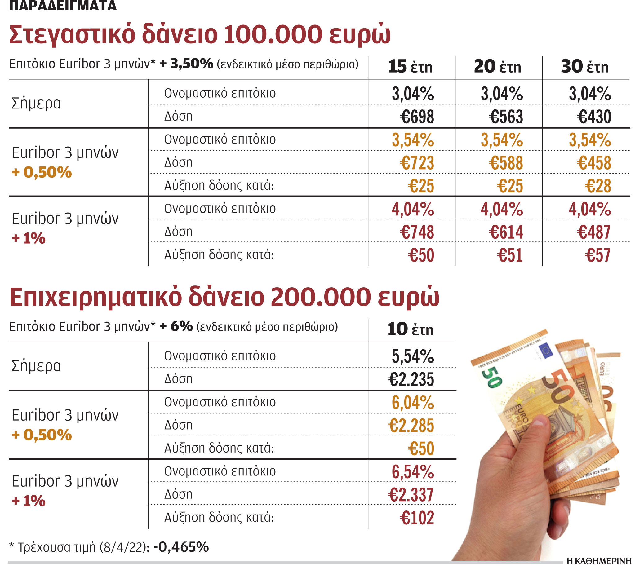 Σε τροχιά αυξήσεων οι δόσεις δανείων για νοικοκυριά, εταιρείες-1
