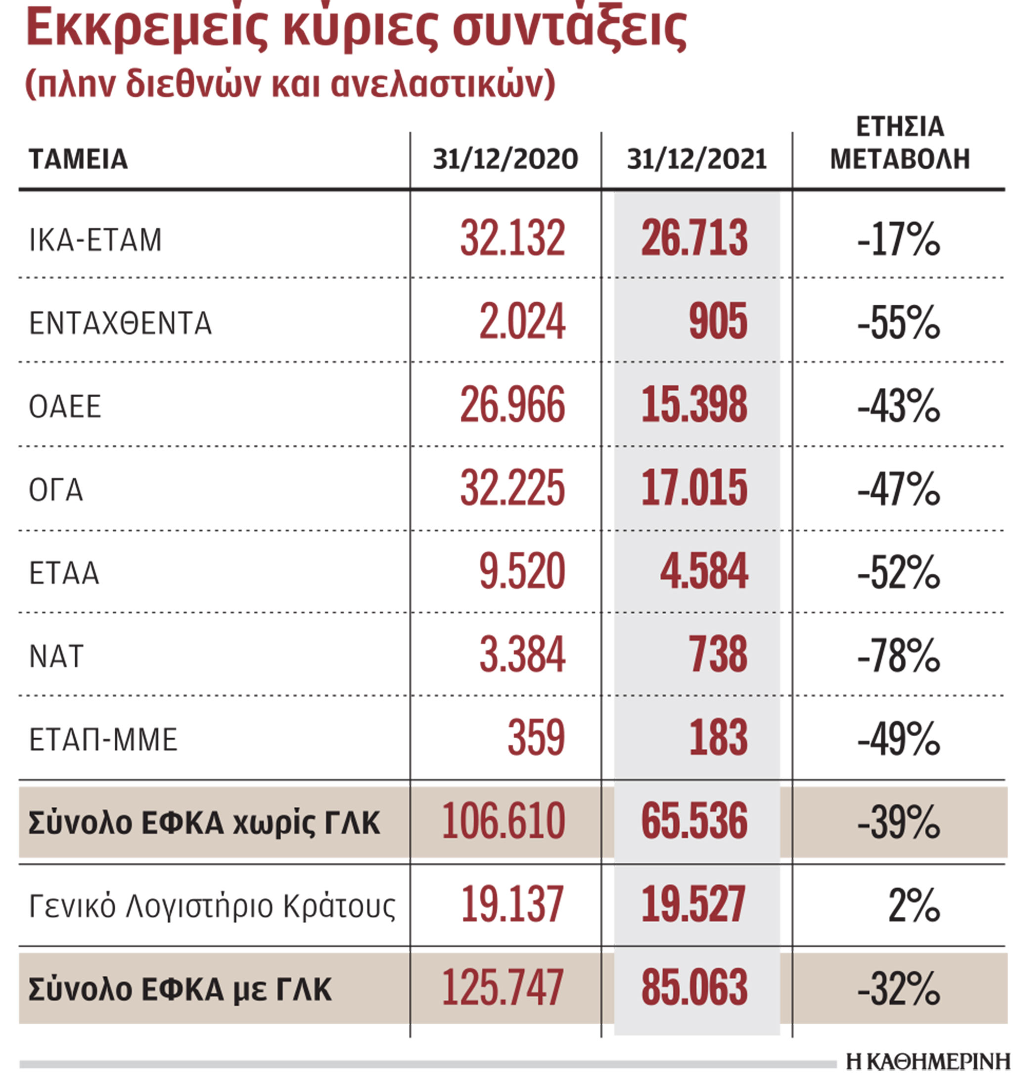 Μειώθηκαν κατά 40% οι εκκρεμείς κύριες συντάξεις σε 15 μήνες-1