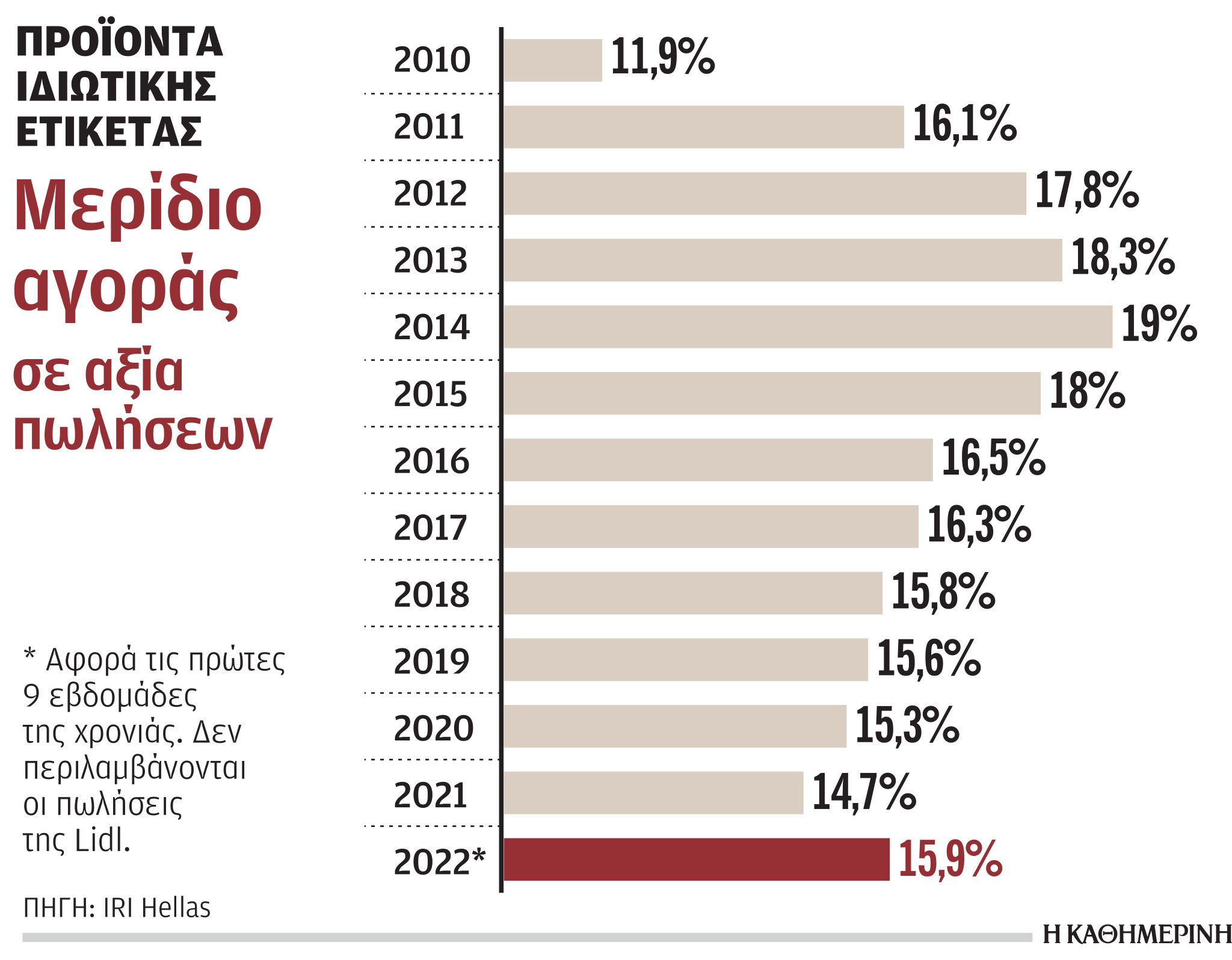 Την εποχή μνημονίων θυμίζει η κατανάλωση-1