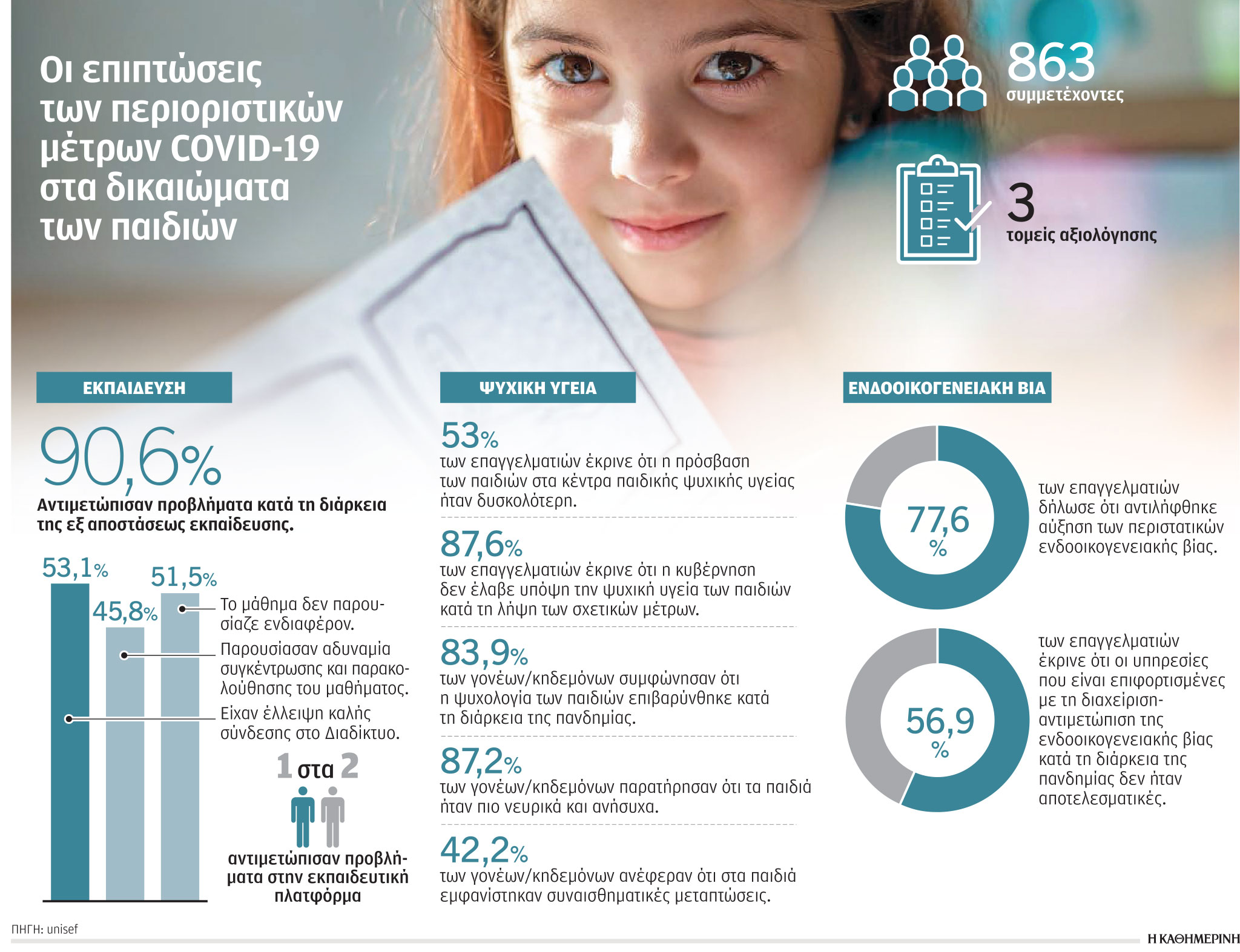 Παιδιά: Το αποτύπωμα της καραντίνας-1