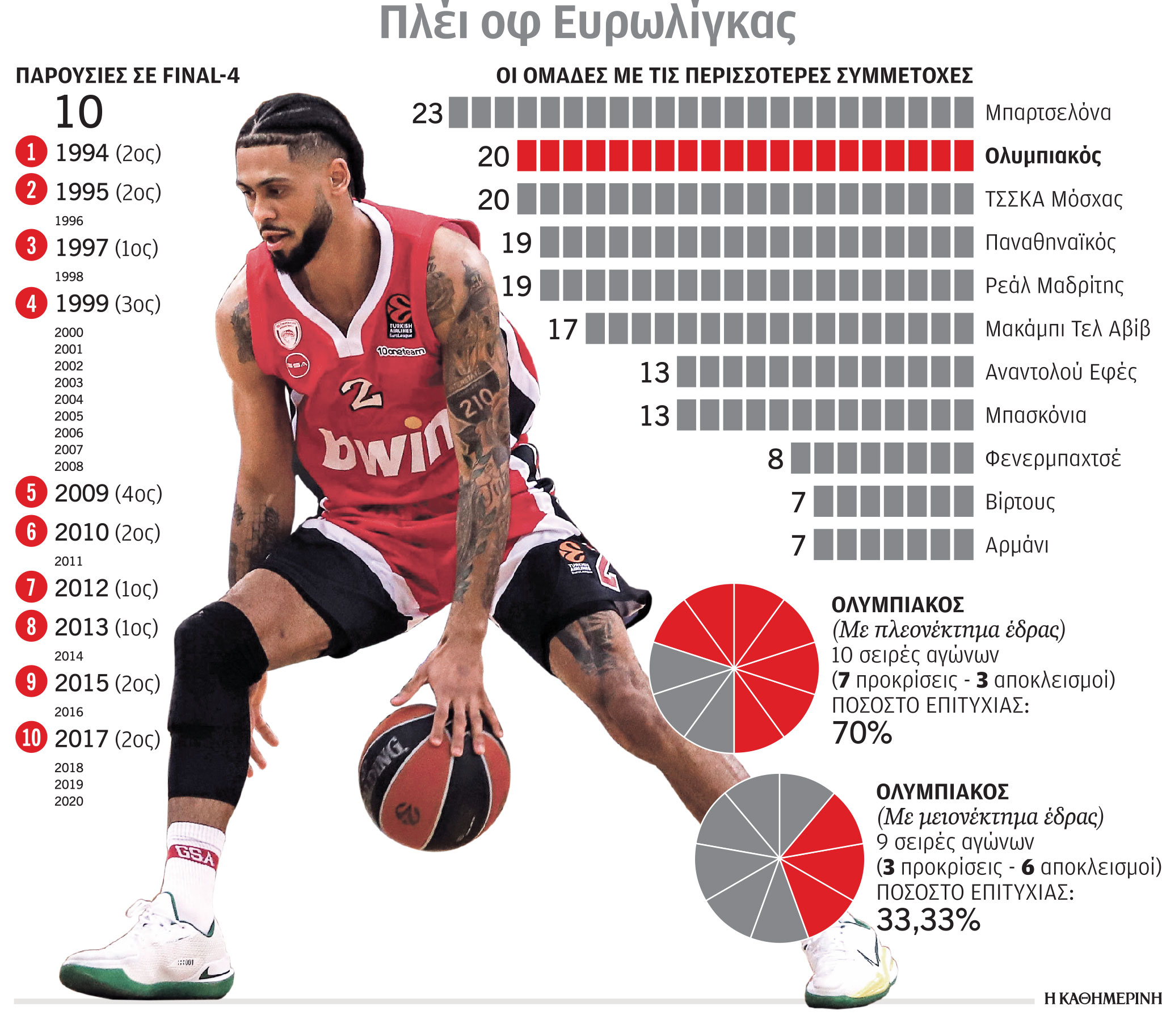 Ολυμπιακός – Μπάσκετ: Η «ερυθρόλευκη» επιστροφή-1