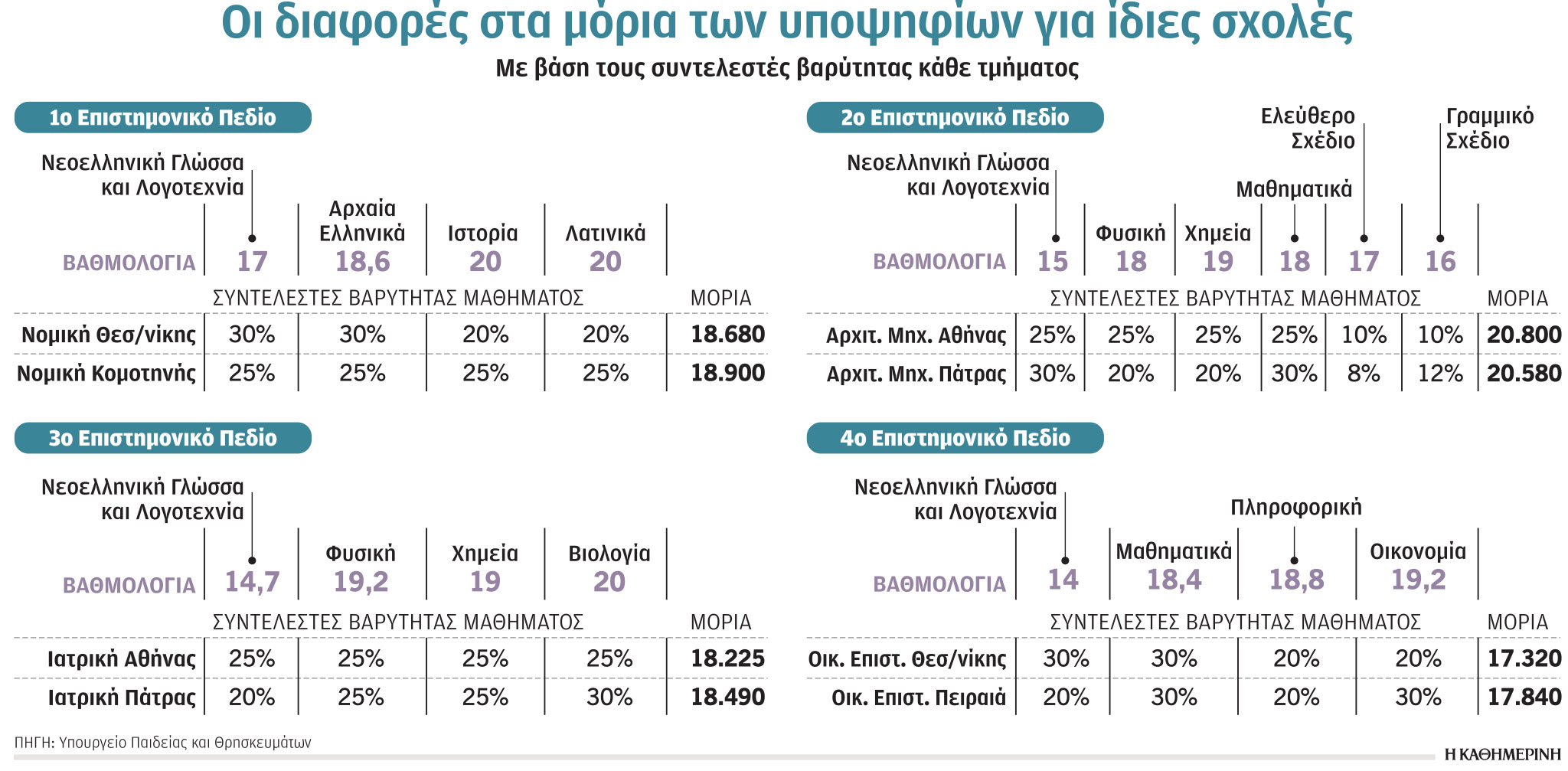 Πανελλαδικές 2022: Πολλές βαθμολογίες για κάθε υποψήφιο-1