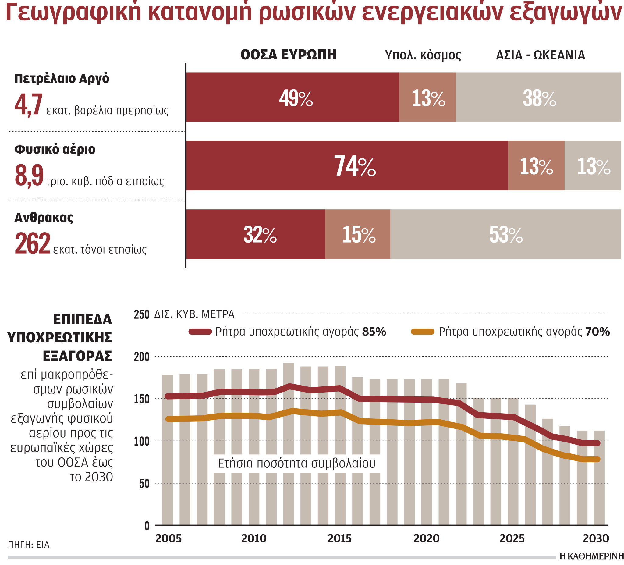 Ανάλυση: Και να γίνει εμπάργκο, η Gazprom θα πληρωθεί-1