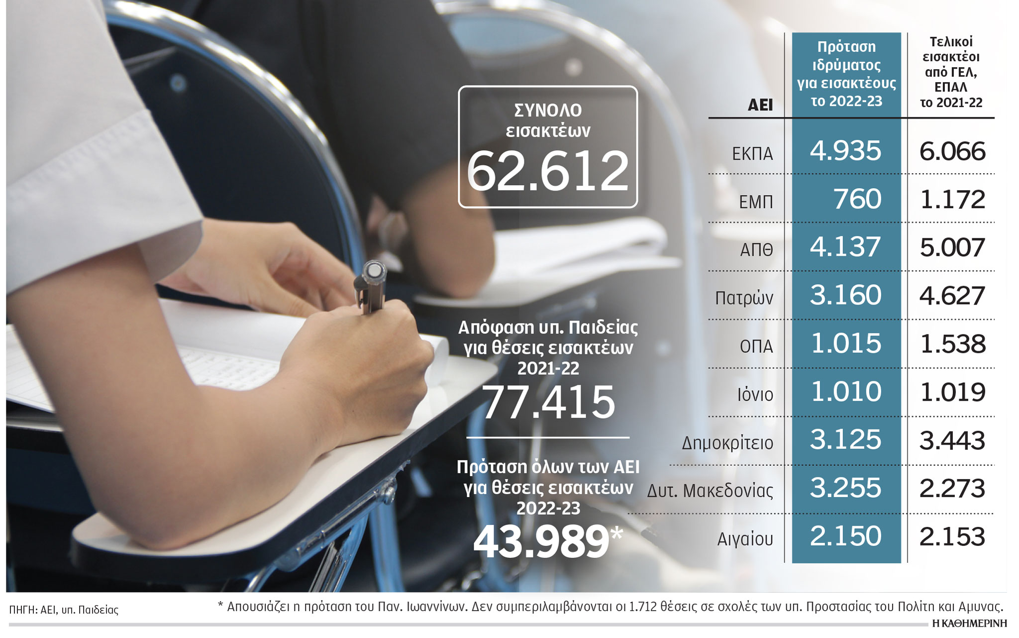 Ενίσχυση περιφερειακών ΑΕΙ – To σχέδιο για αριθμό εισακτέων, λιγότερες κενές θέσεις-1