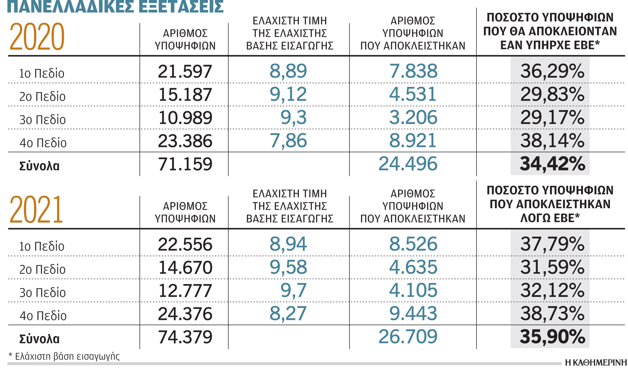Ενίσχυση περιφερειακών ΑΕΙ – To σχέδιο για αριθμό εισακτέων, λιγότερες κενές θέσεις-2