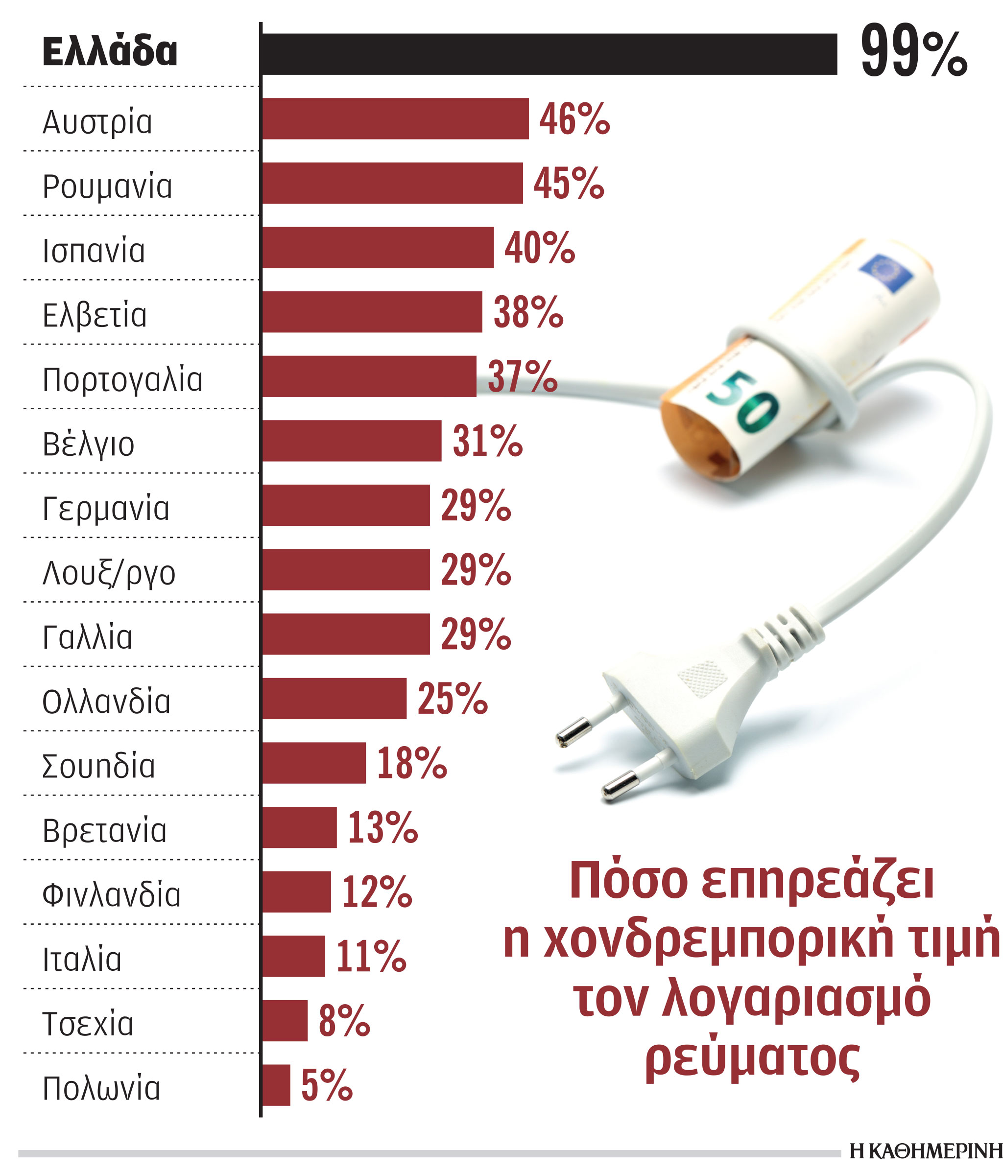 Ρεύμα: Ένας στους δύο πληρώνει καθυστερημένα – Στους διακανονισμούς καταφεύγουν νοικοκυριά, επιχειρήσεις-1