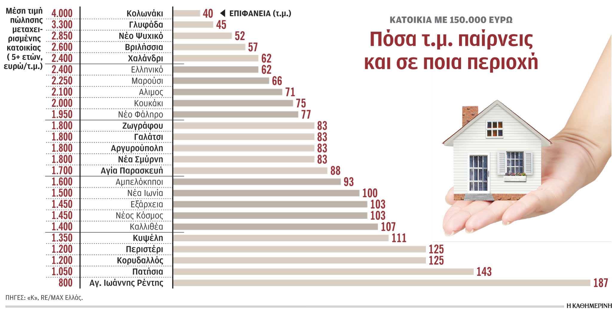 Τι ακίνητο αγοράζω και πού με 150.000 ευρώ-1