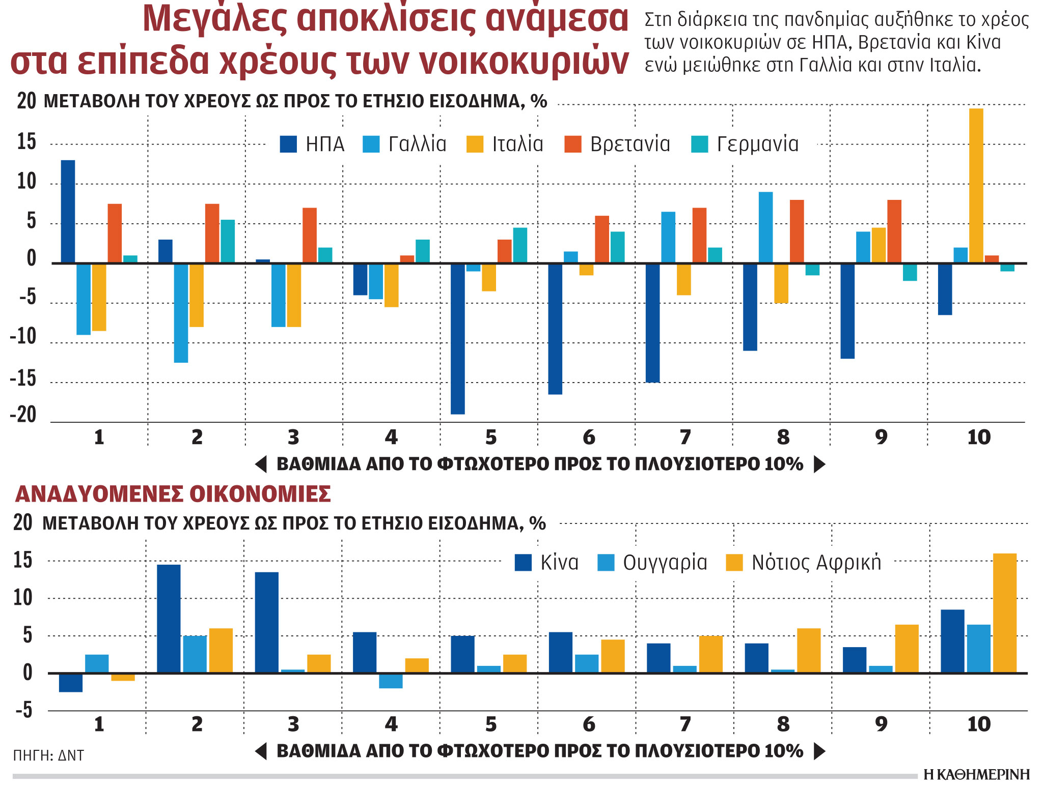 Αλμα 13% για το ιδιωτικό χρέος σε παγκόσμιο επίπεδο το 2020-1