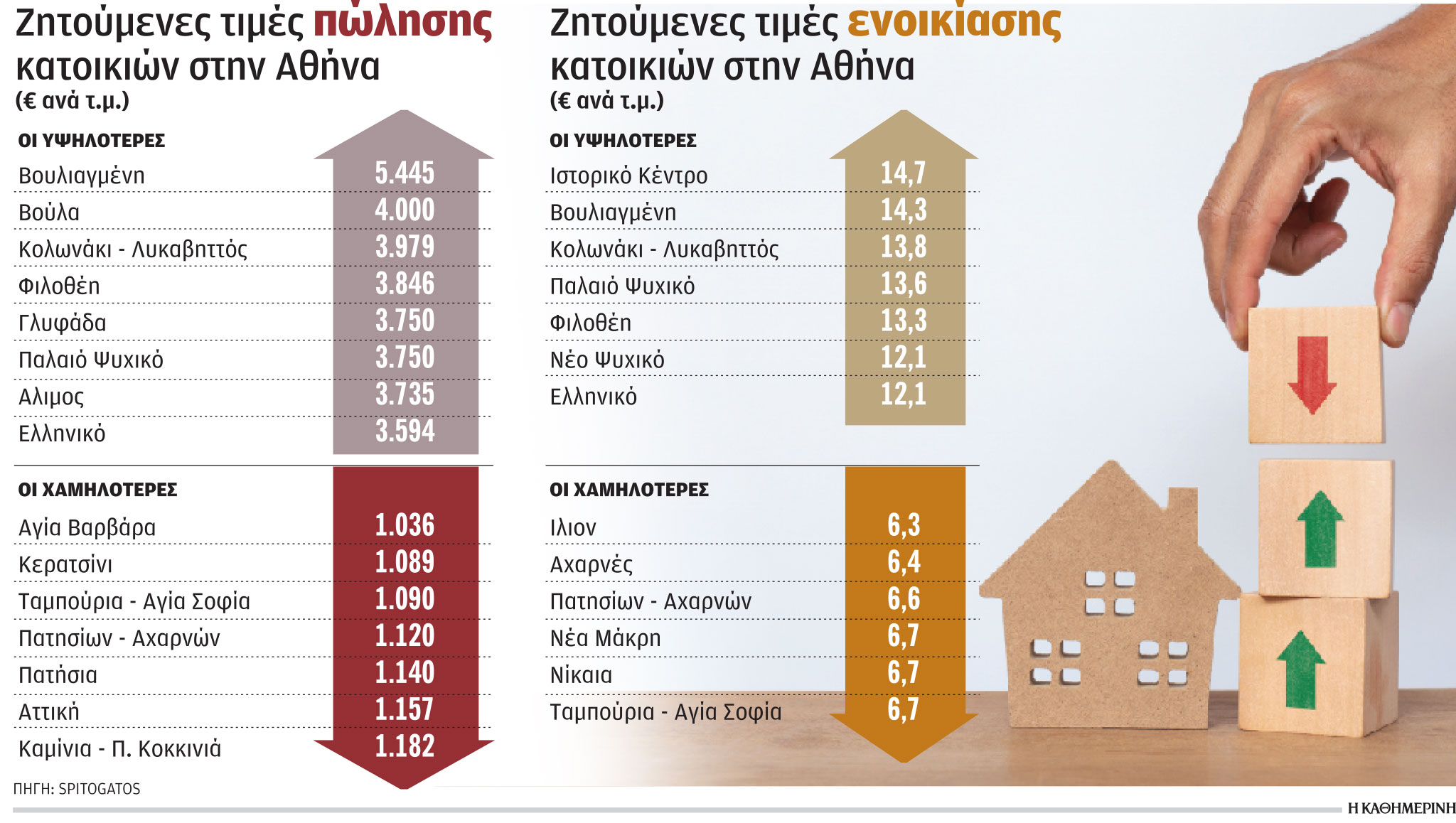 Ακίνητα: Ράλι σε ενοίκια και τιμές πώλησης – Σε ποιες περιοχές κατεγράφη η μεγαλύτερη άνοδος-1