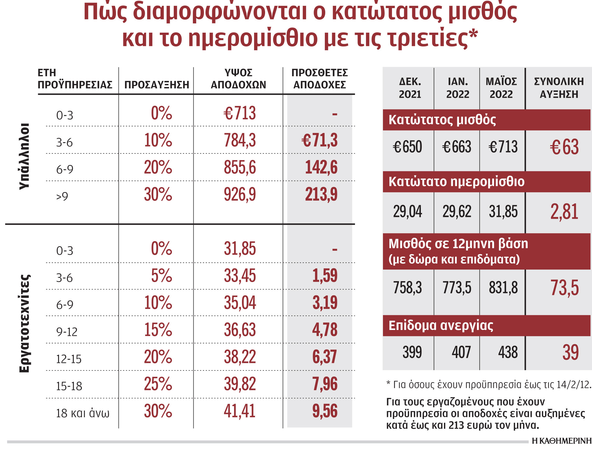 Κατώτατος μισθός: Τι αλλάζει μετά την αύξηση – Ετήσιο όφελος 882 ευρώ-1