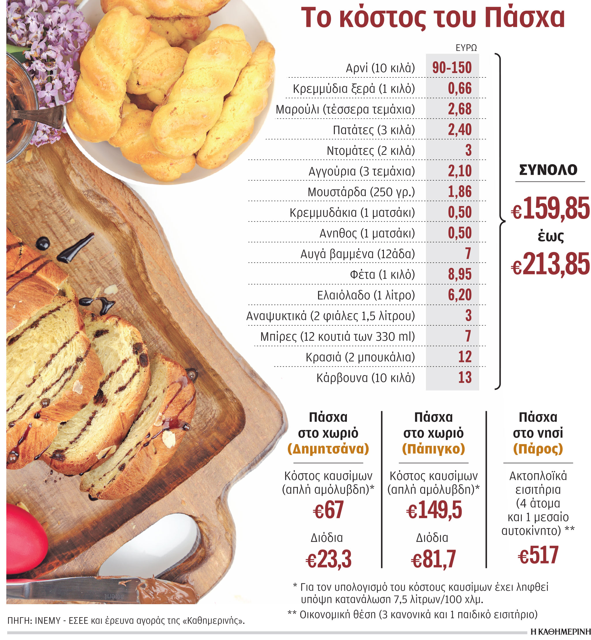 Από 13% έως 19% ακριβότερο φέτος το πασχαλινό τραπέζι-1