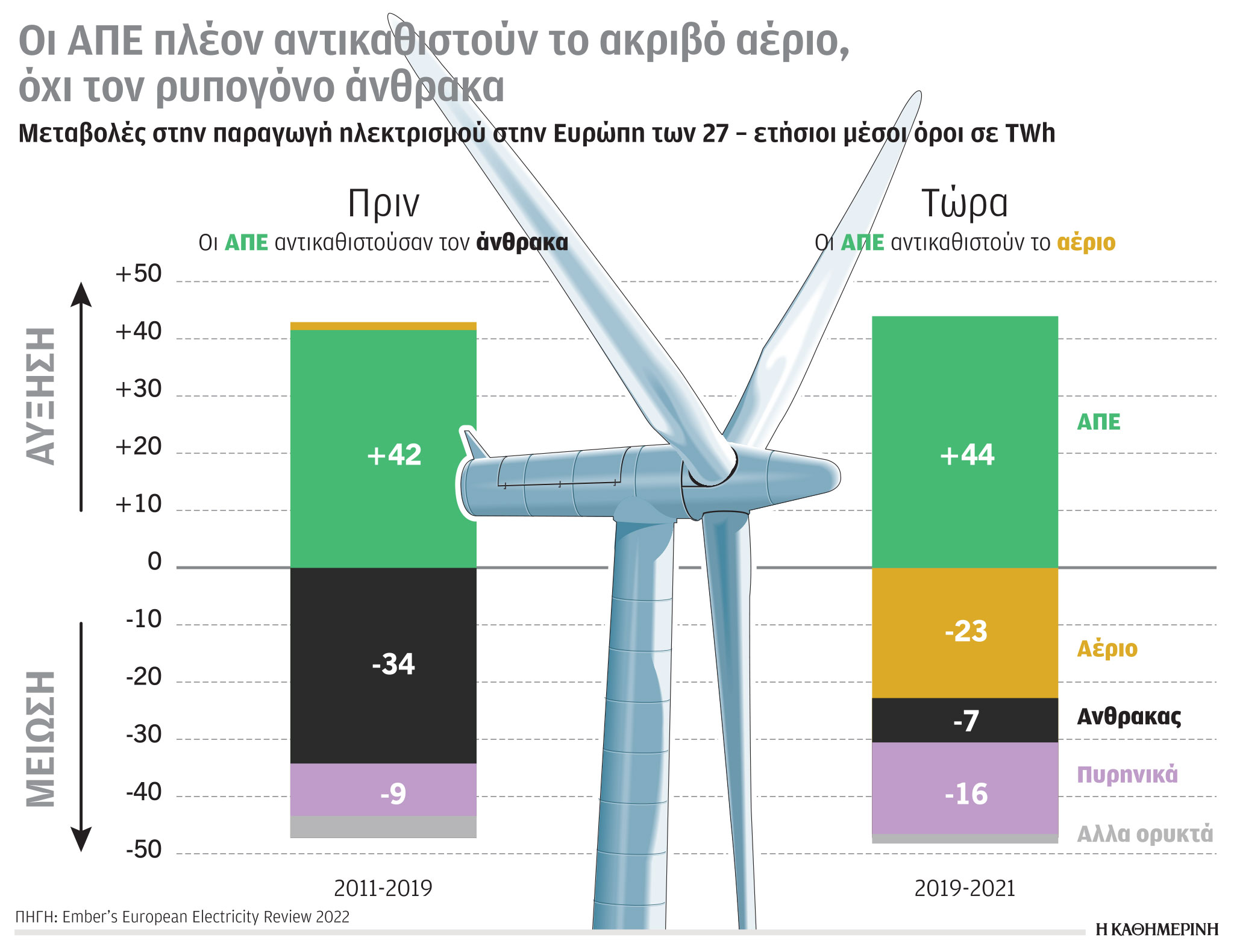 Έρευνα – Αναλύση: Μεγαλύτερος παραγωγός αερίου οι ΗΠΑ-5
