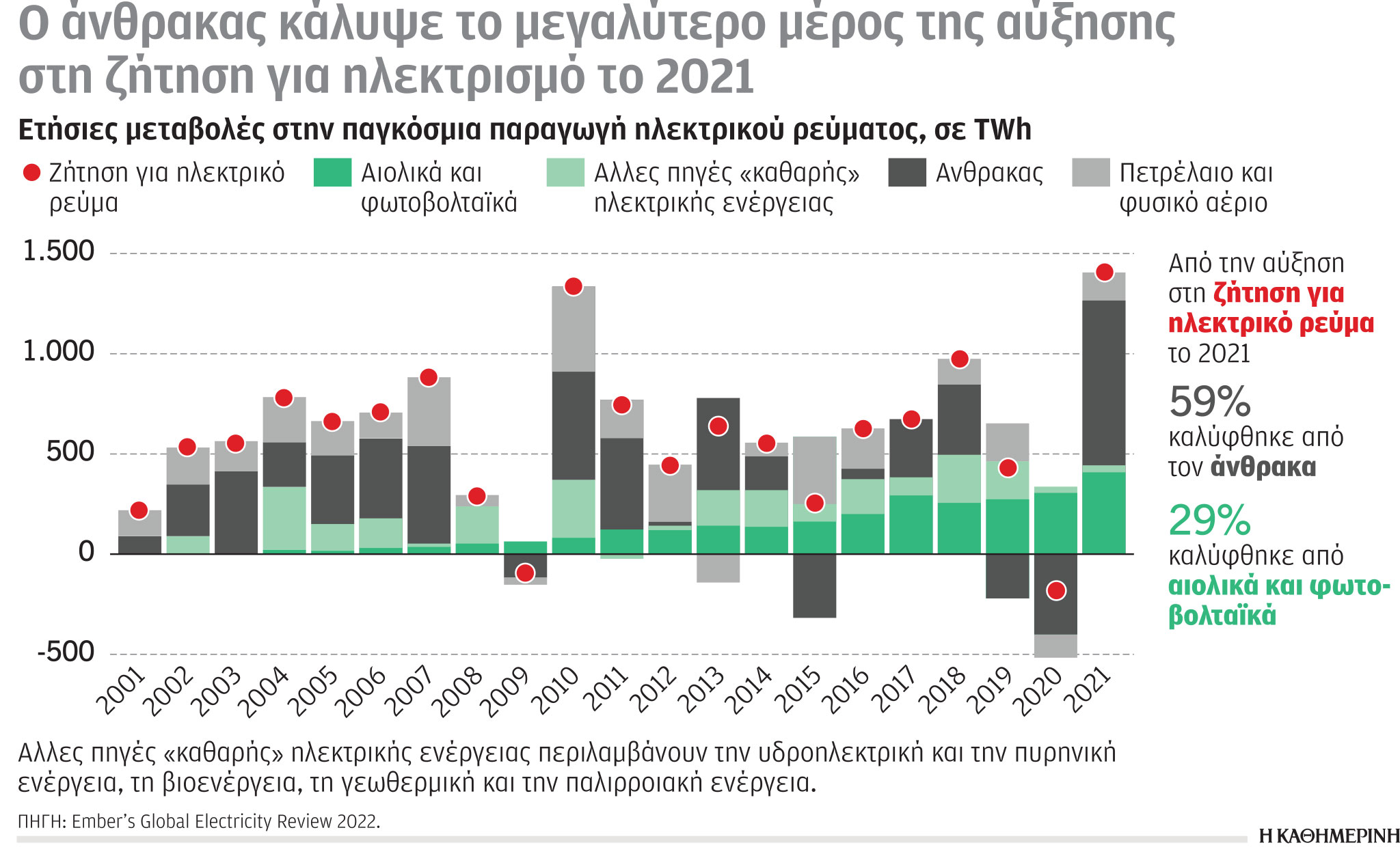 Έρευνα – Αναλύση: Μεγαλύτερος παραγωγός αερίου οι ΗΠΑ-6