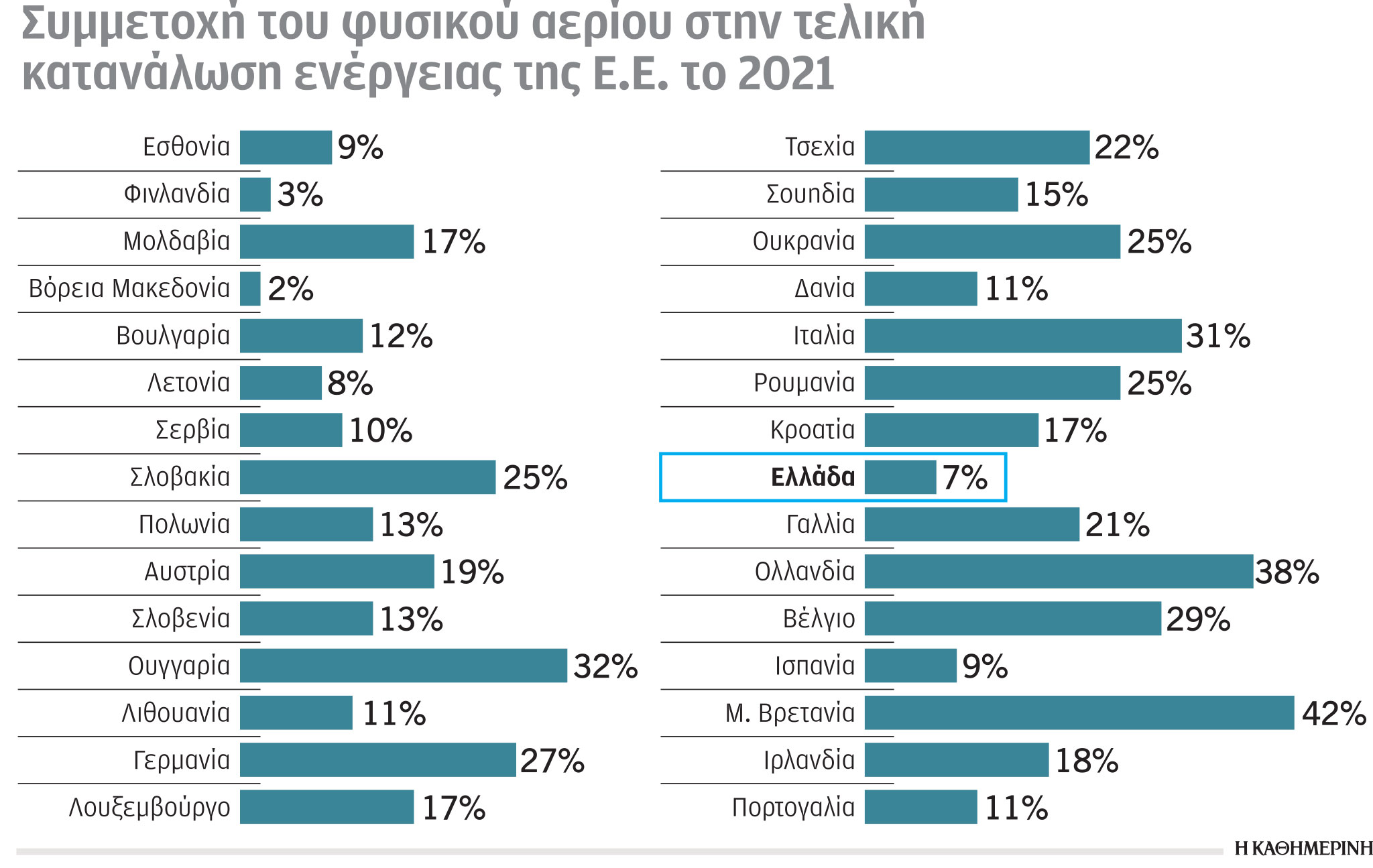 Έρευνα – Αναλύση: Μεγαλύτερος παραγωγός αερίου οι ΗΠΑ-4