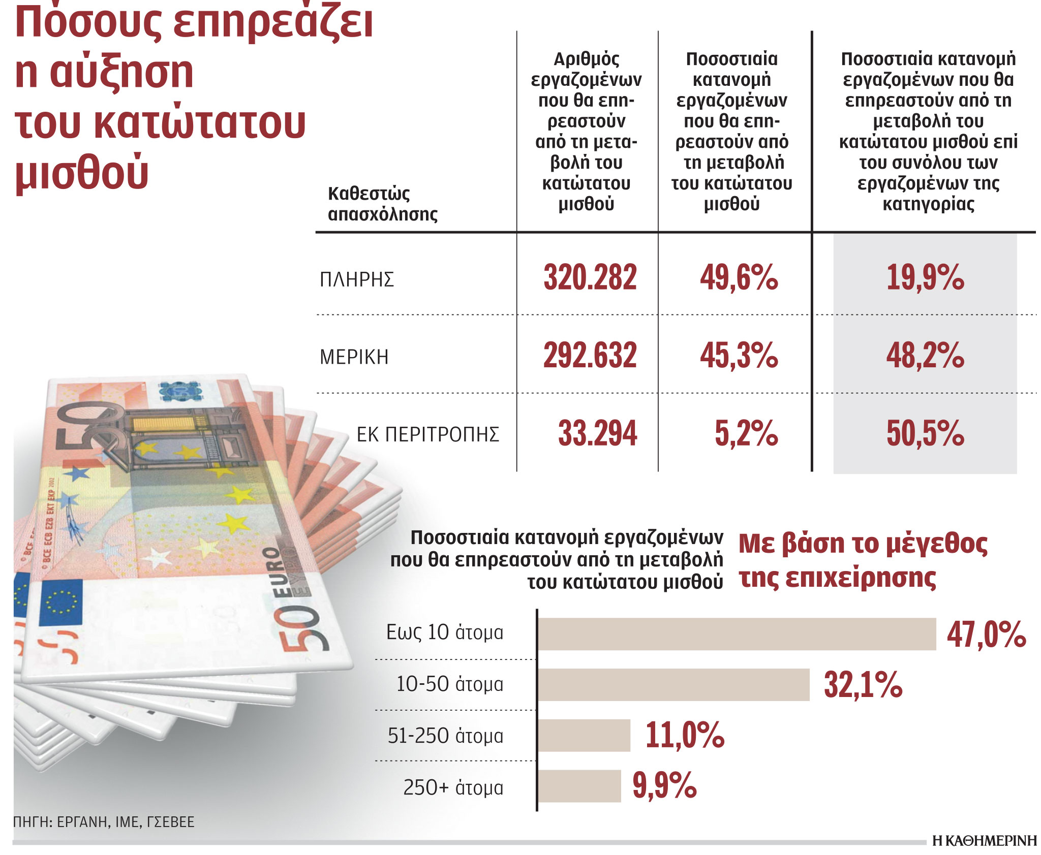 Οι υψηλές εισφορές ροκανίζουν την αύξηση του κατώτατου μισθού-1