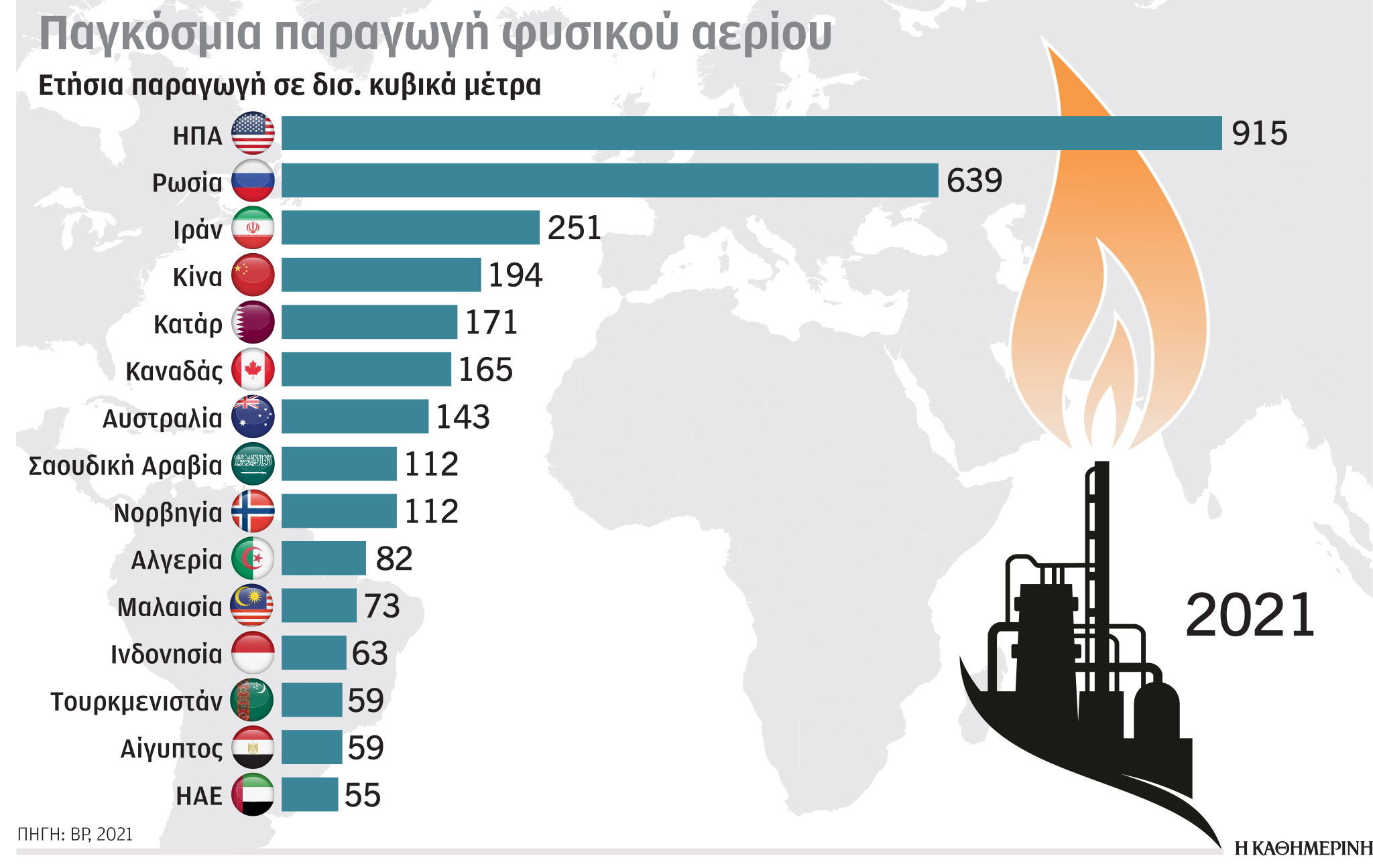 Έρευνα – Αναλύση: Μεγαλύτερος παραγωγός αερίου οι ΗΠΑ-1
